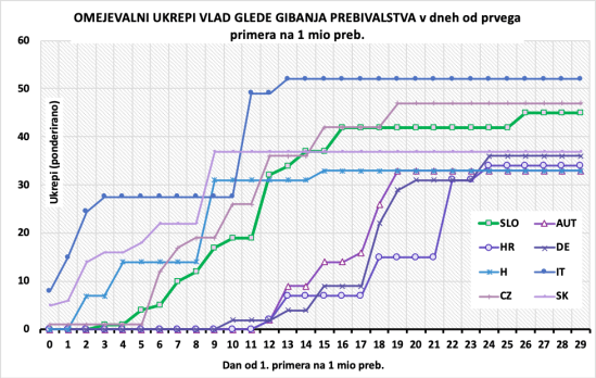 Indeks omejitvenih ukrepov