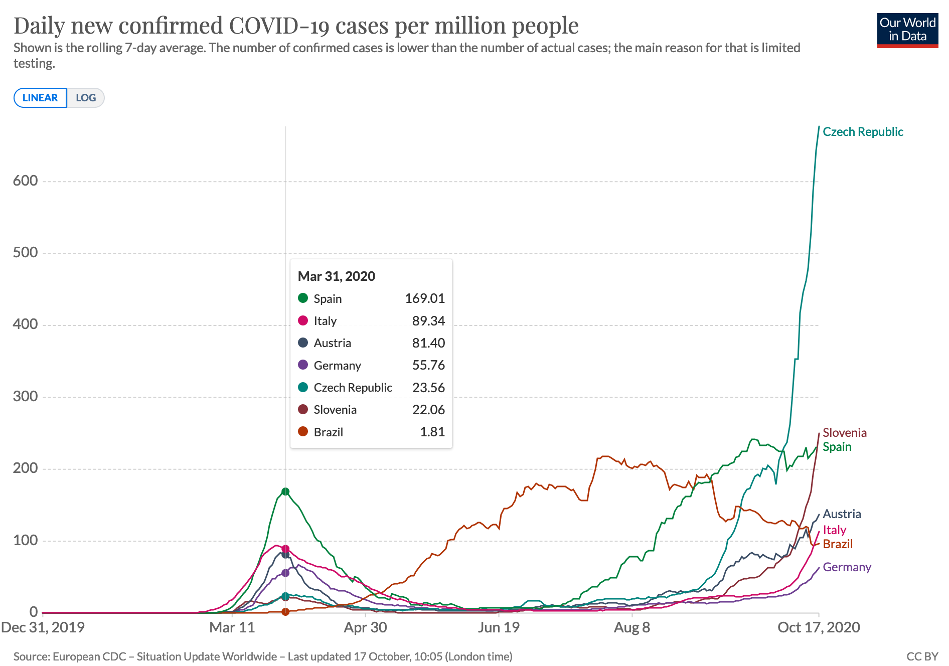 Covid cases 2020-10-18