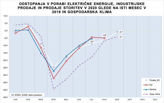 Poraba EE_ind_Stor-17102020