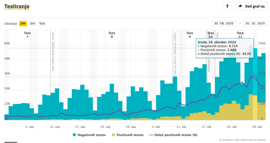 Pozitivini testi_odst 2020-10-31