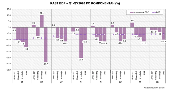 Rast BDP po komponentah Q3 2020-1
