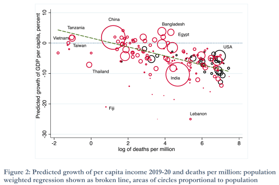 Deaton-Covid and growth