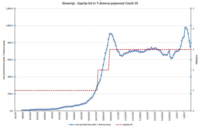 Slovenija - Zaprtje šol in 7-dnevna pojavnost Covid-19