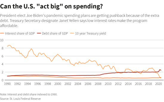 US Debt Interest rate