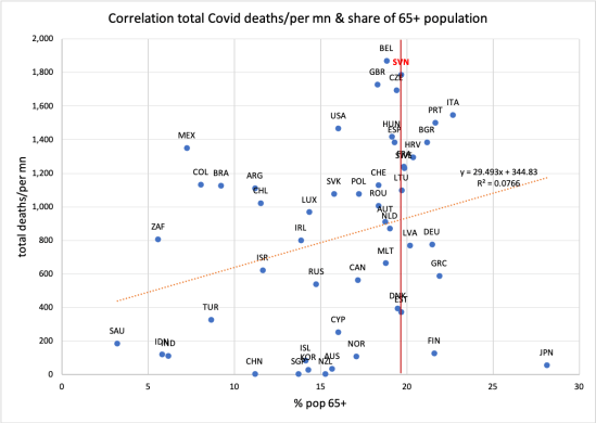 Age and Covid deaths