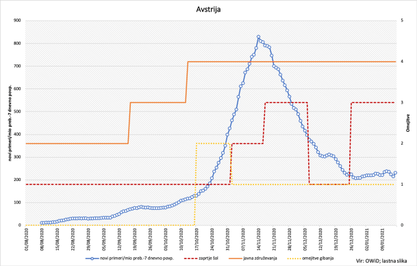 Covid ukrepi- AUT