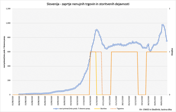 Covid ukrepi- SVN-ostali