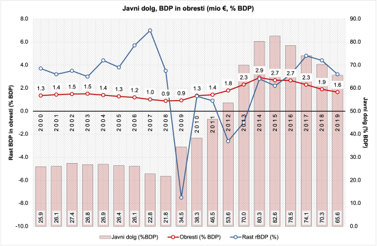 Javni dolg in obresti