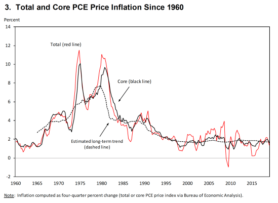 Total and PCE inflation US 1960-2020