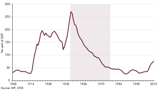 UK Public debt 1990-2016