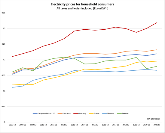 Electricity prices EU