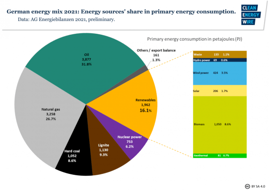 fig10-germany-energy-mix-energy-sources-share-primary-energy-consumption-2021
