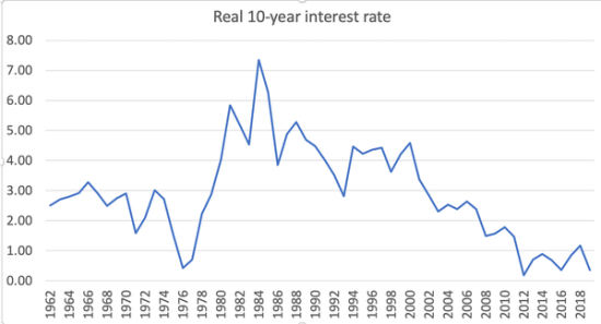 10y interest US