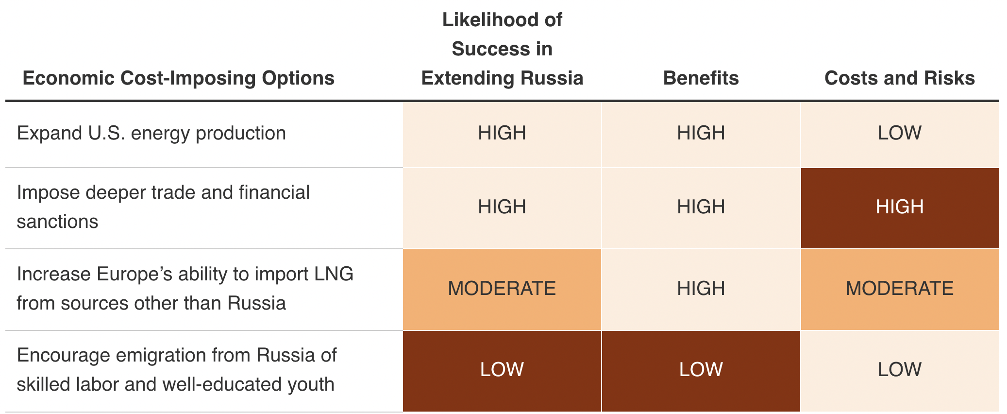 Cost and benefits of extending Russia