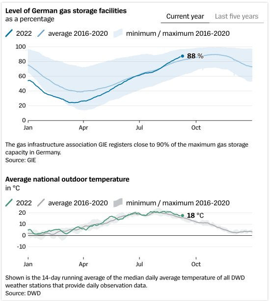 DE POraba plina 2021-22 po mesecih