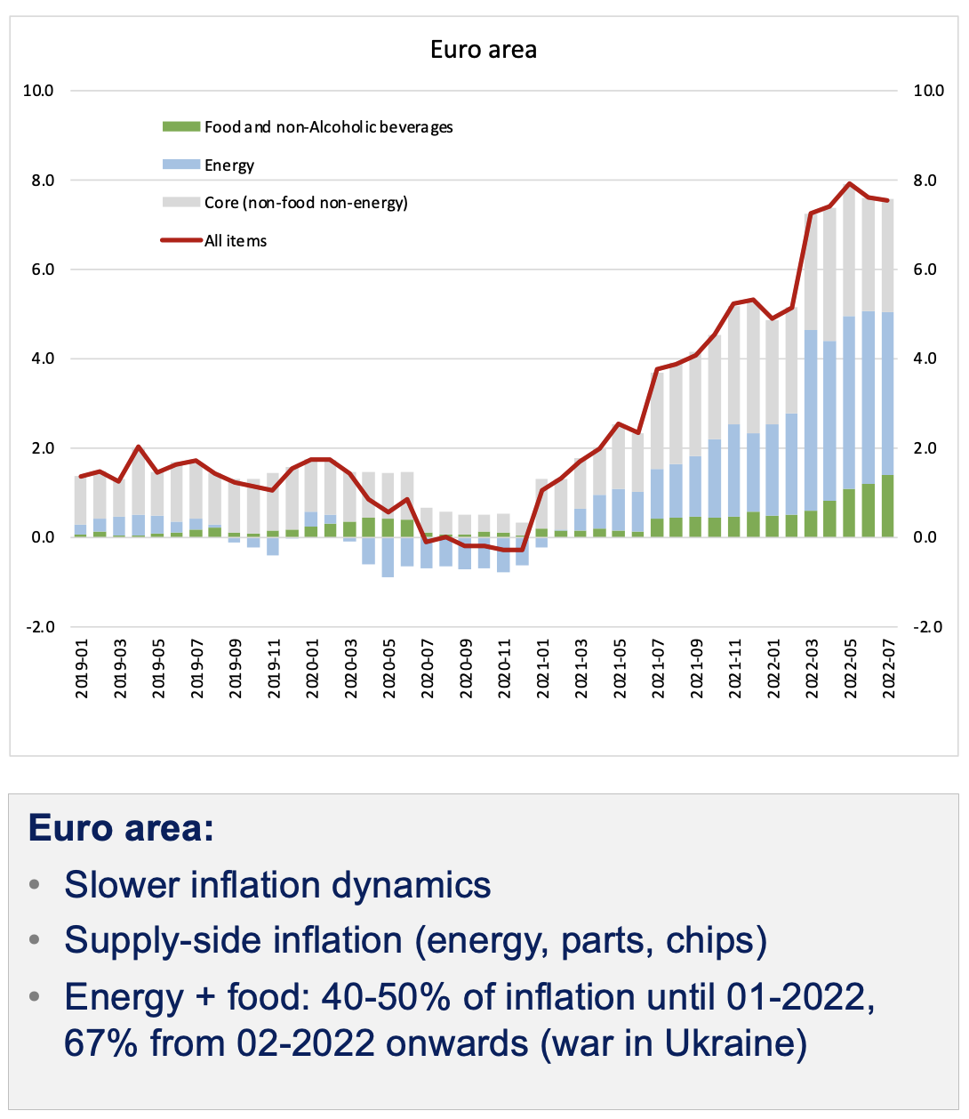 EA Inflation components 08-2022