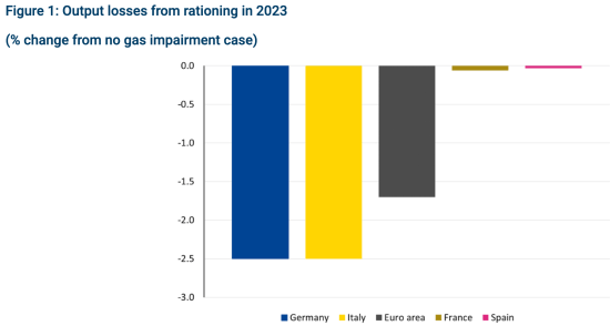 ESM Output losses from rationing in 2023