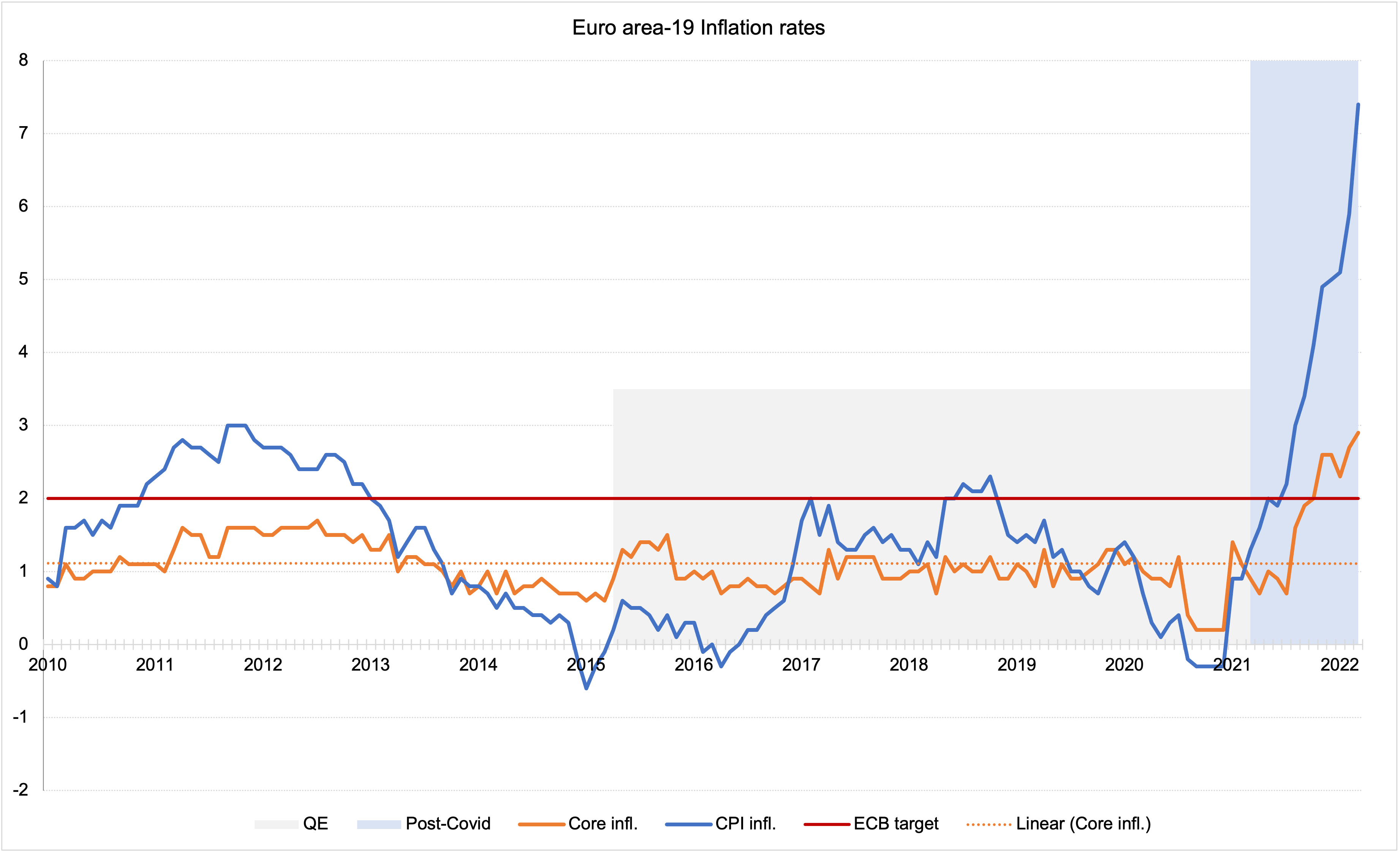 EU CPI 2010-2022
