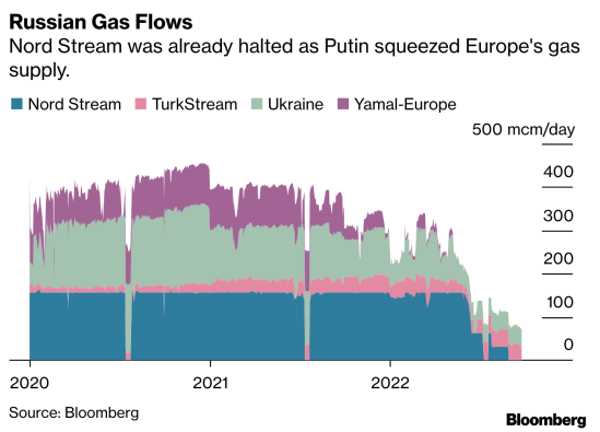 Russian Gas Flows