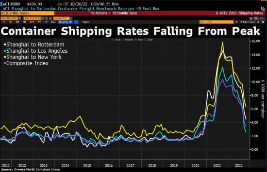 Shipping rates 2011-2022