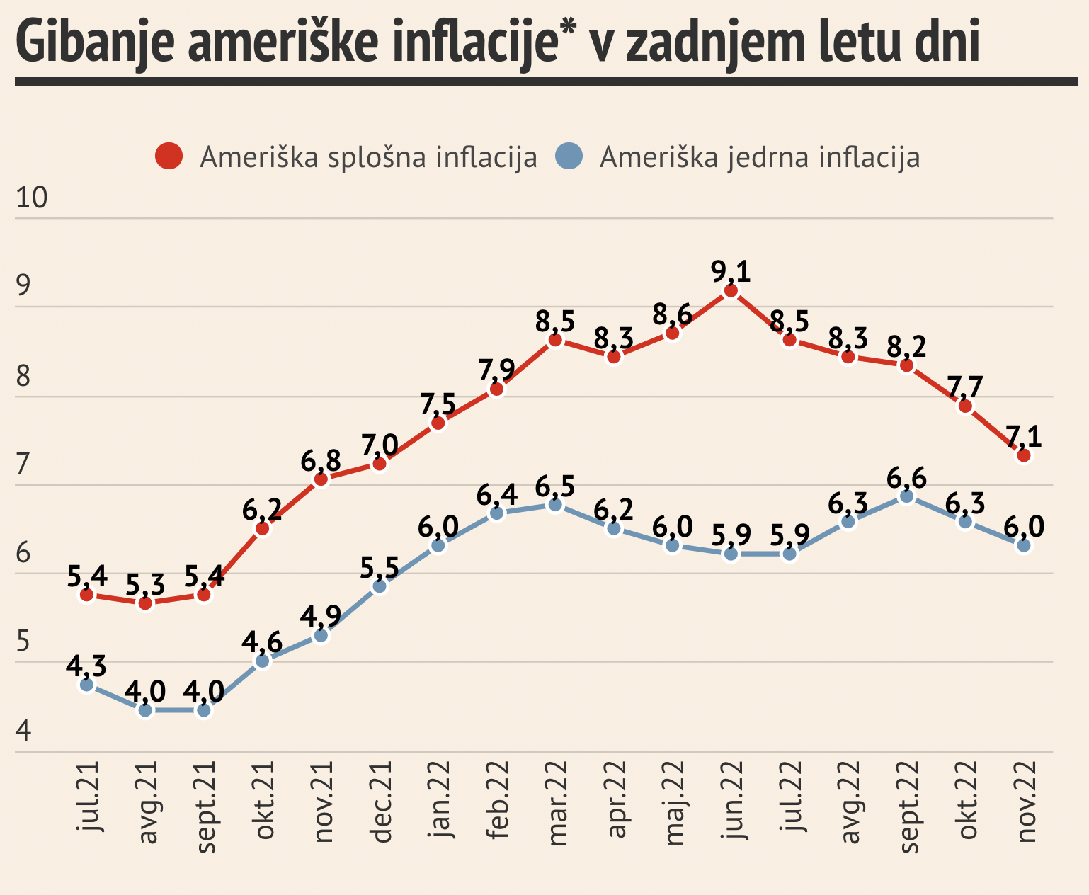CPI-ZDA-mesećno 2021-22