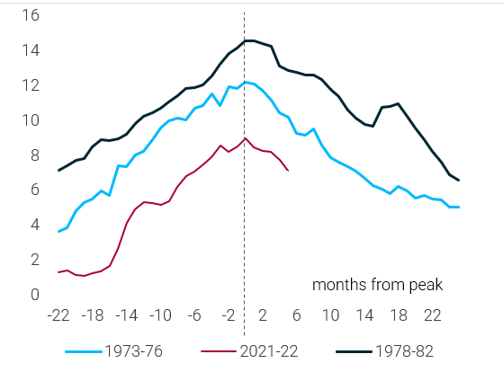 Inflation US comparison 1970s v 2020s