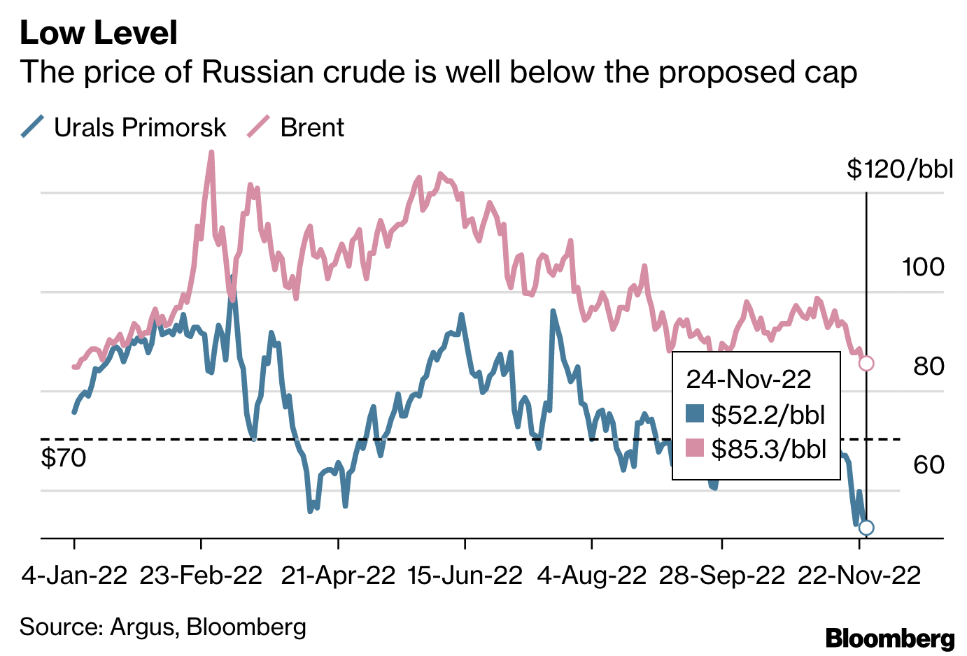 Russia oil price 2022