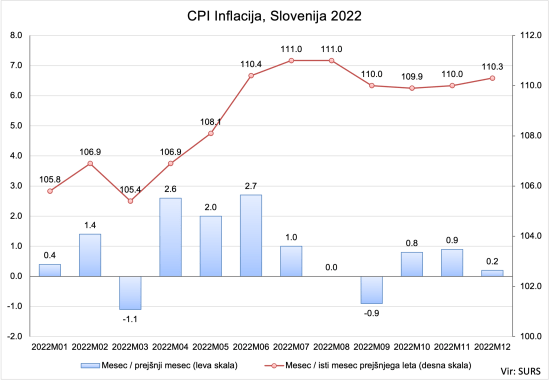 CPI -SI 2022-12