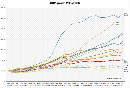 GDP growth ex-SU