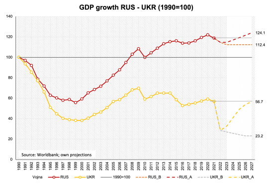 GDP growth RU-UKR_projekcije