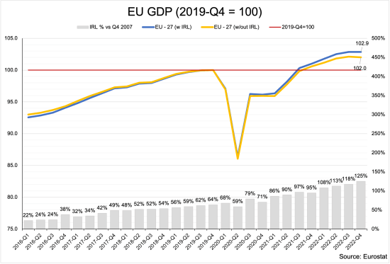 EU-Ireland GDP 2016-2022