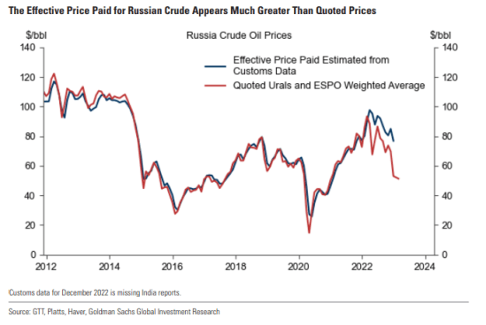 Russia effective oil price - GS