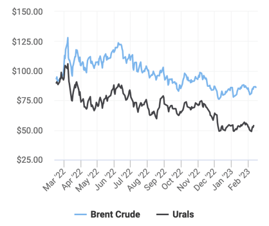 Russia oil price_Oil price
