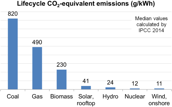 CO2_Emissions_from_Electricity_Production_IPCC