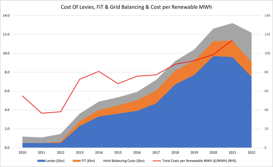 Cost of Levies FiT and Grid Balancing vs Cost per Renewable MWh