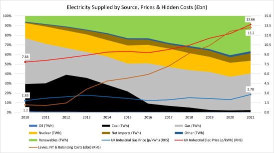 Electricity Supplied by Source, Prices and Hidden Costs
