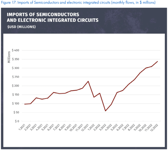 RU Imports of Semiconductors 2022