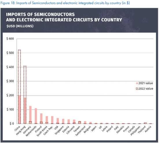RU Imports of Semiconductors by country 2022
