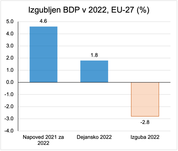 UKR vojna_Izgubljen BDP 2022