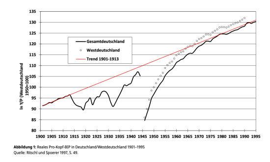 Germany-trend GDP 1913-2022