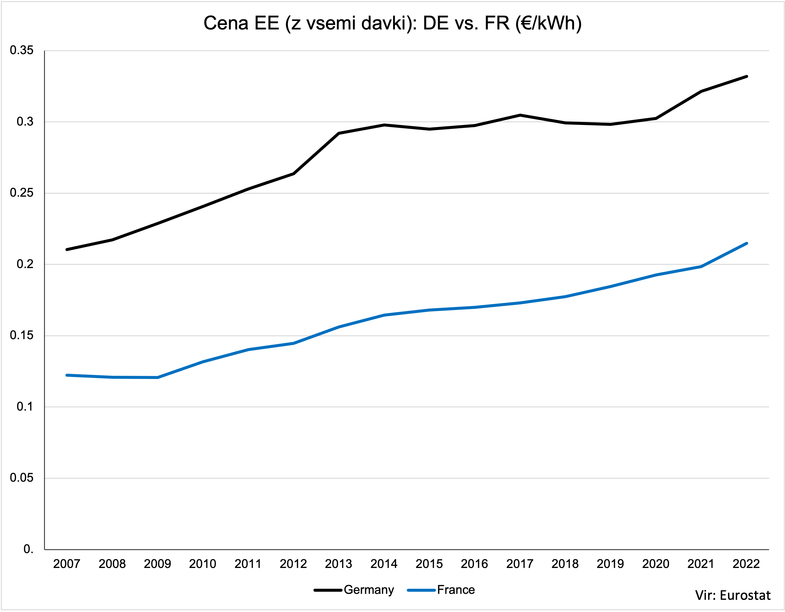Cena EE (z vsemi davki) DE vs FR