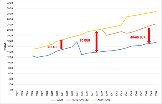 Cene EE-SAZU vs NEPN