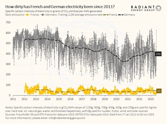 CO2 Emissions DE vs FR