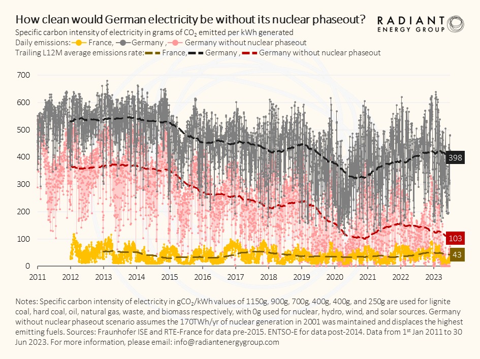 DE CO2 emissions without closing nuclear
