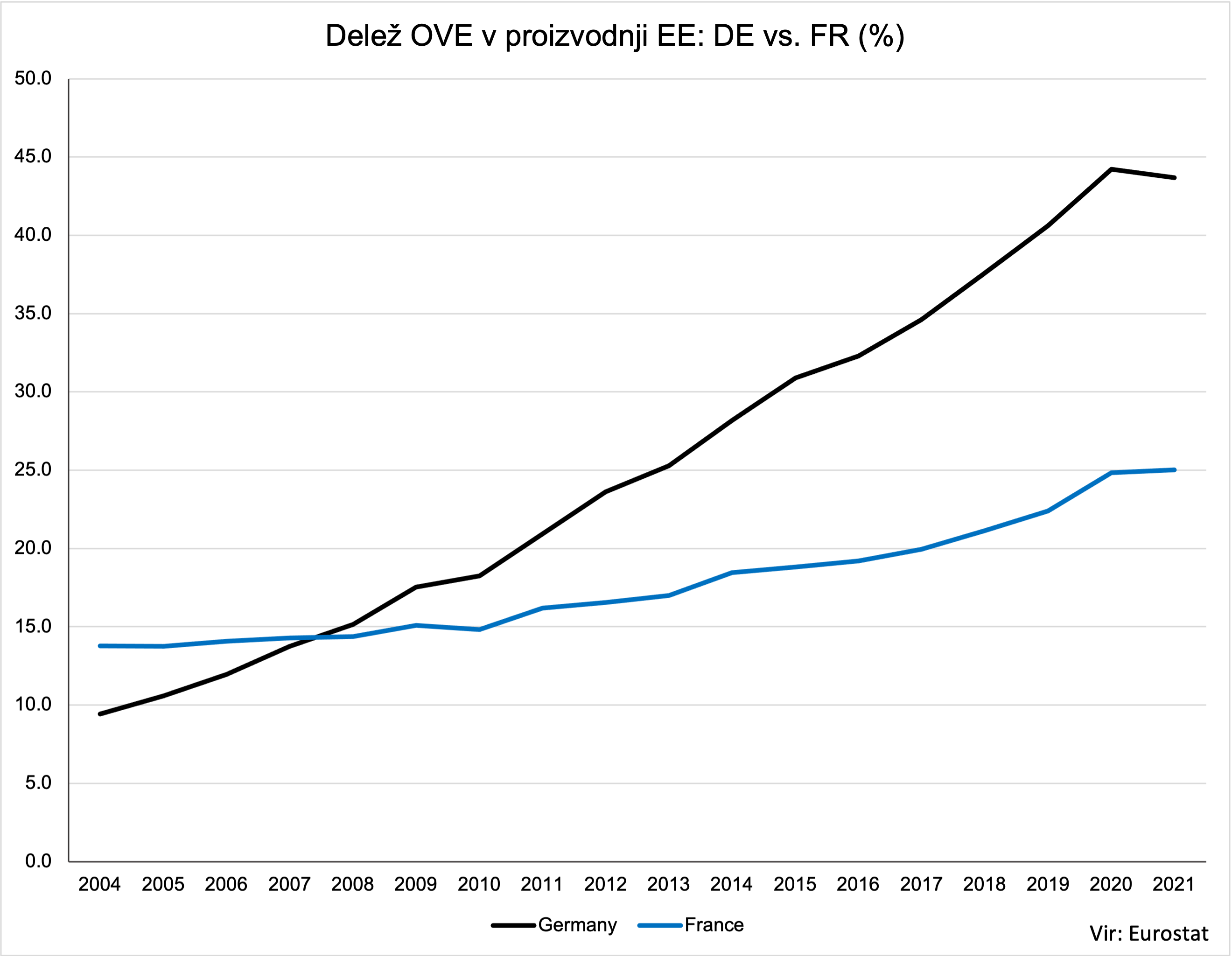 Delež OVE v proizvodnji EE- DE vs. FR