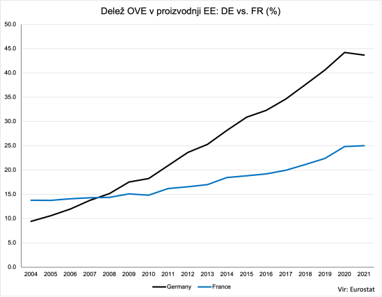 Delež OVE v proizvodnji EE- DE vs. FR