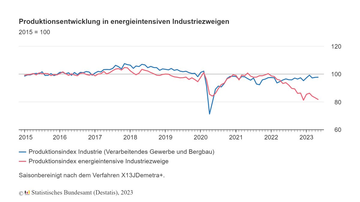 Germanj energy intensive industry drop 2023