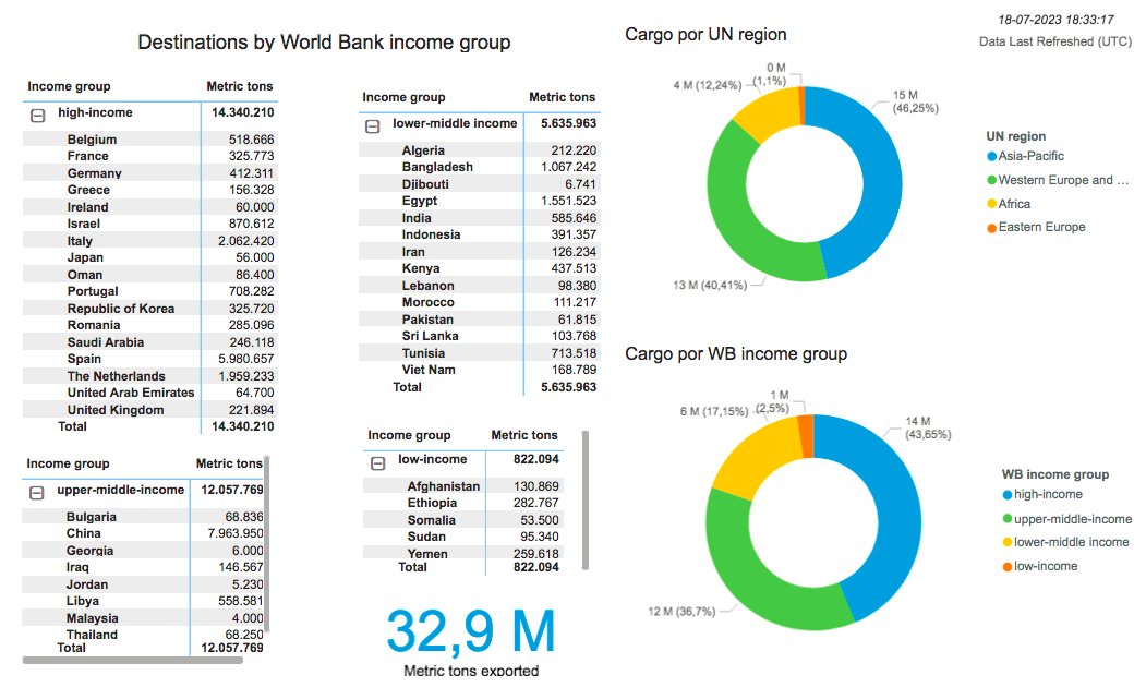 UKR exports of grain