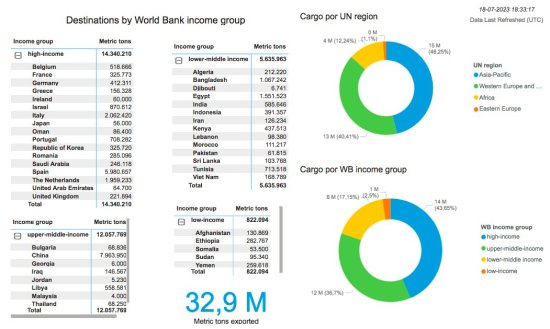 UKR exports of grain