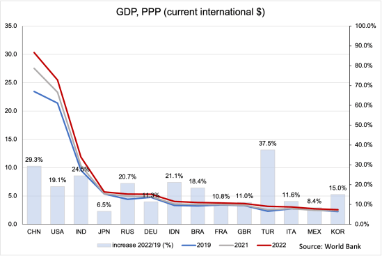 GDP PPP 2019-2022